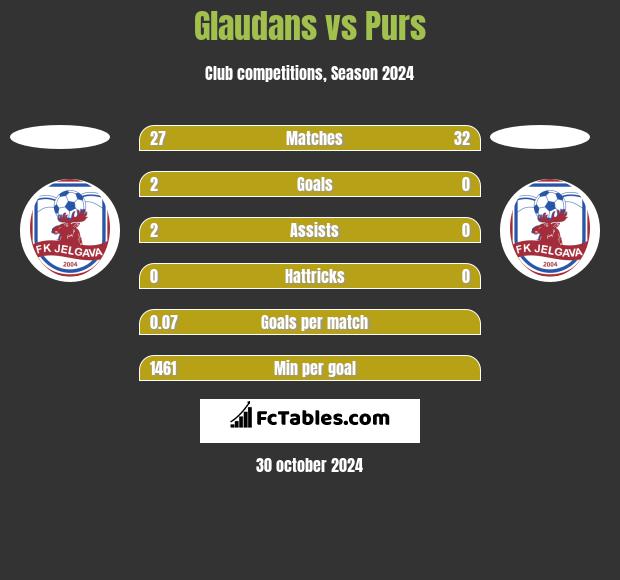 Glaudans vs Purs h2h player stats