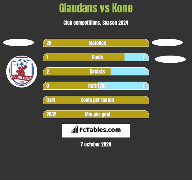 Glaudans vs Kone h2h player stats