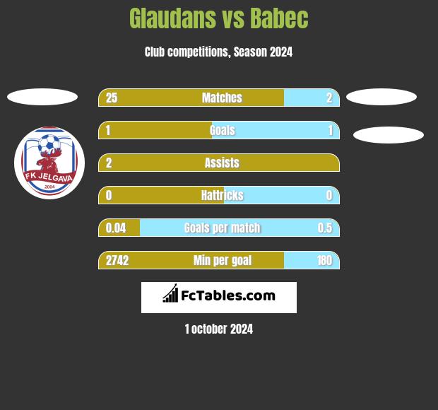 Glaudans vs Babec h2h player stats