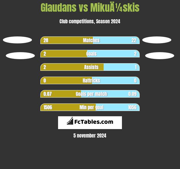 Glaudans vs MikuÄ¼skis h2h player stats