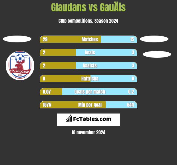 Glaudans vs GauÄis h2h player stats