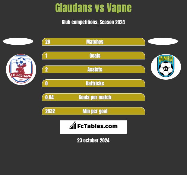 Glaudans vs Vapne h2h player stats