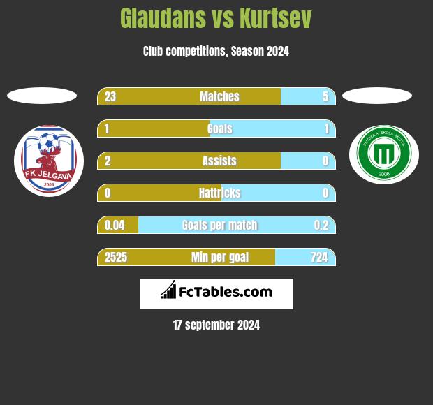 Glaudans vs Kurtsev h2h player stats