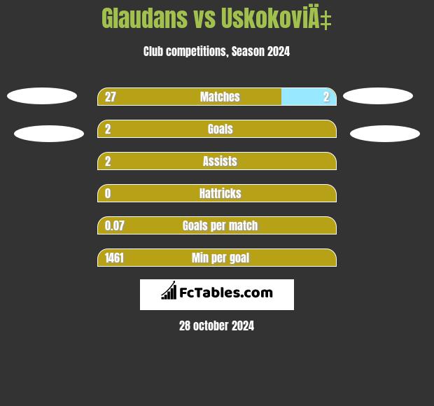 Glaudans vs UskokoviÄ‡ h2h player stats