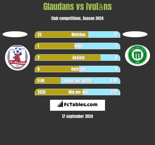 Glaudans vs Ivulāns h2h player stats