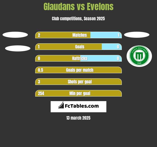 Glaudans vs Evelons h2h player stats