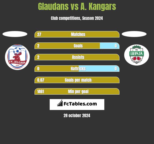 Glaudans vs A. Kangars h2h player stats