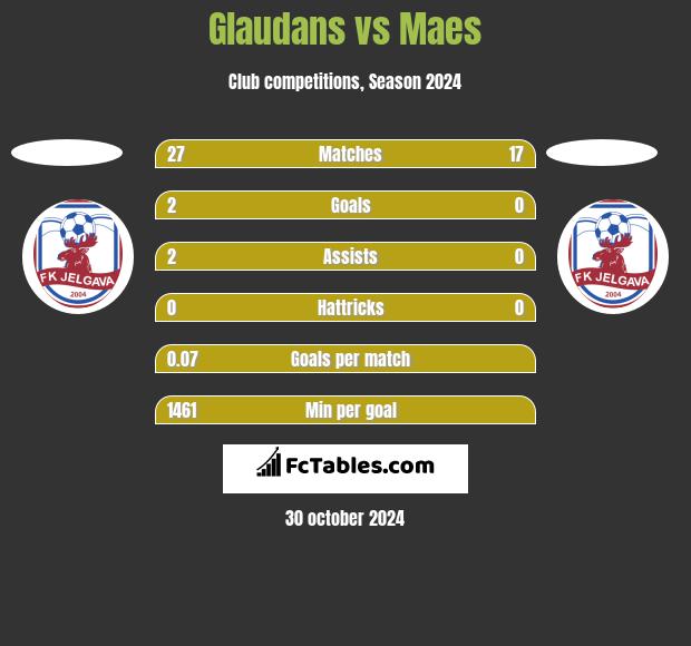 Glaudans vs Maes h2h player stats