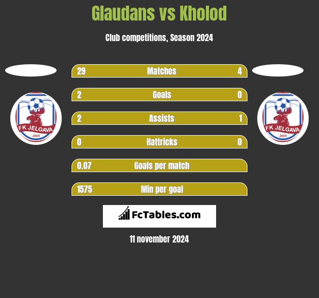 Glaudans vs Kholod h2h player stats