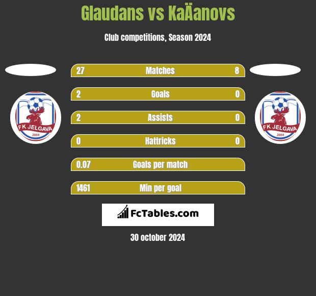 Glaudans vs KaÄanovs h2h player stats