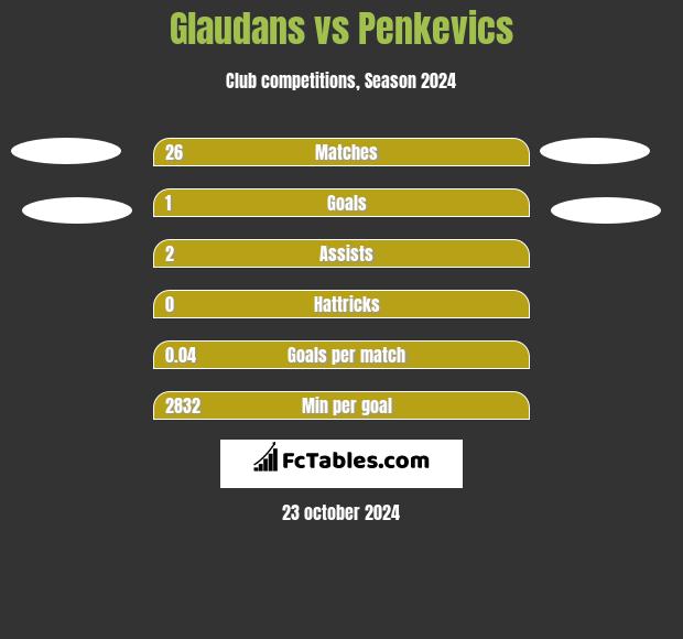 Glaudans vs Penkevics h2h player stats