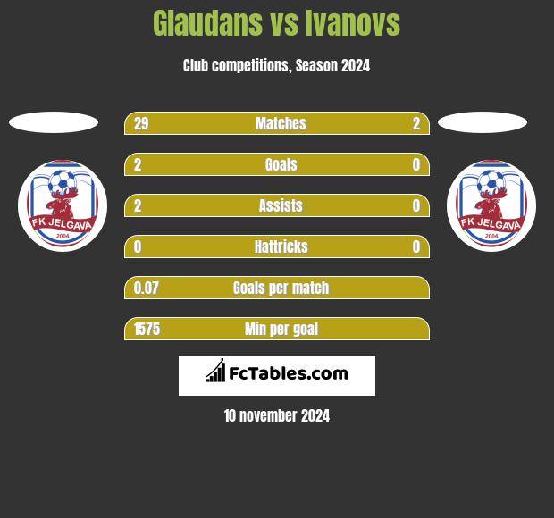 Glaudans vs Ivanovs h2h player stats