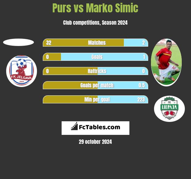 Purs vs Marko Simic h2h player stats