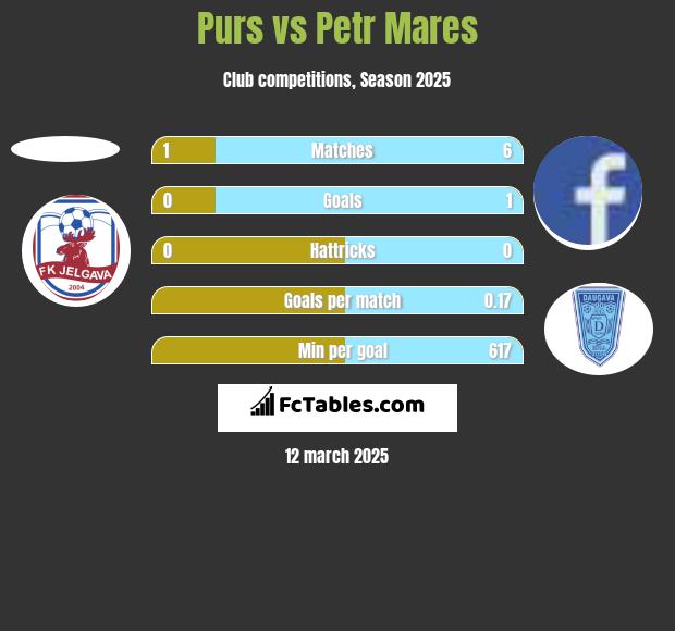 Purs vs Petr Mares h2h player stats