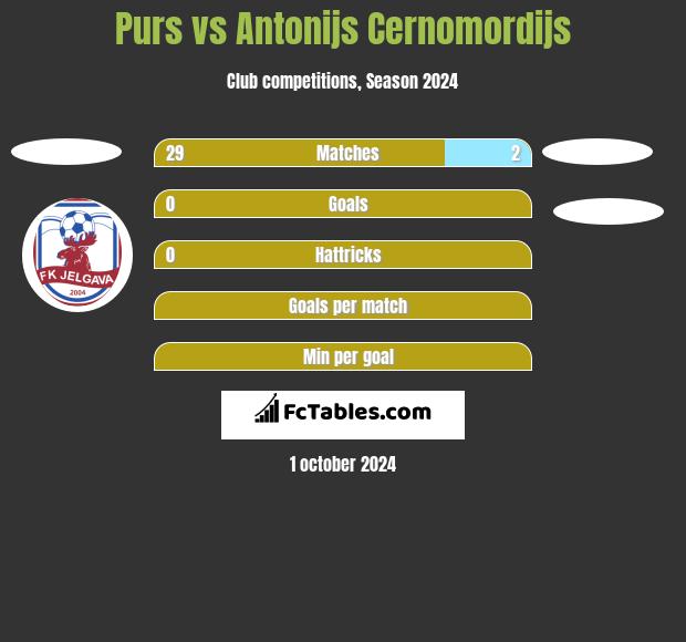 Purs vs Antonijs Cernomordijs h2h player stats