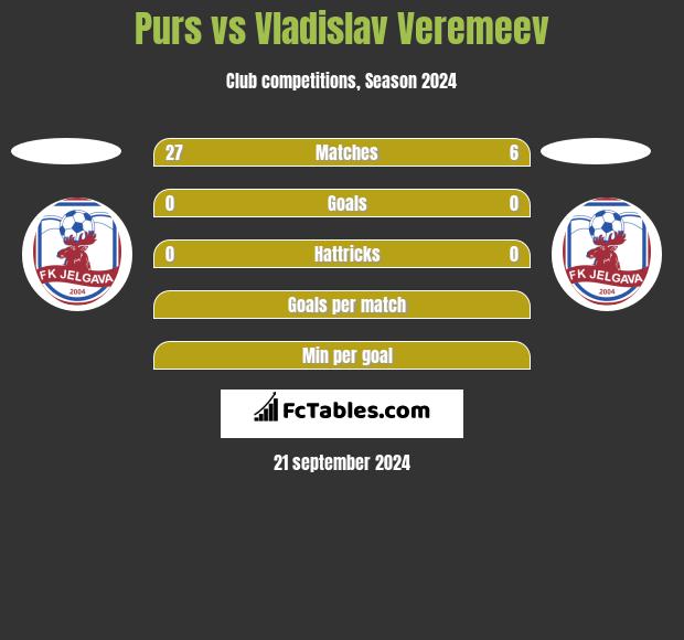 Purs vs Vladislav Veremeev h2h player stats