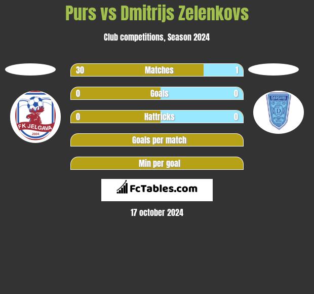 Purs vs Dmitrijs Zelenkovs h2h player stats