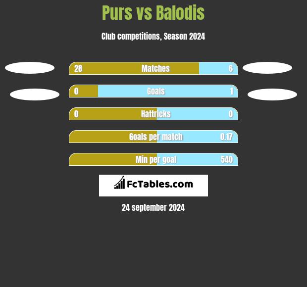 Purs vs Balodis h2h player stats