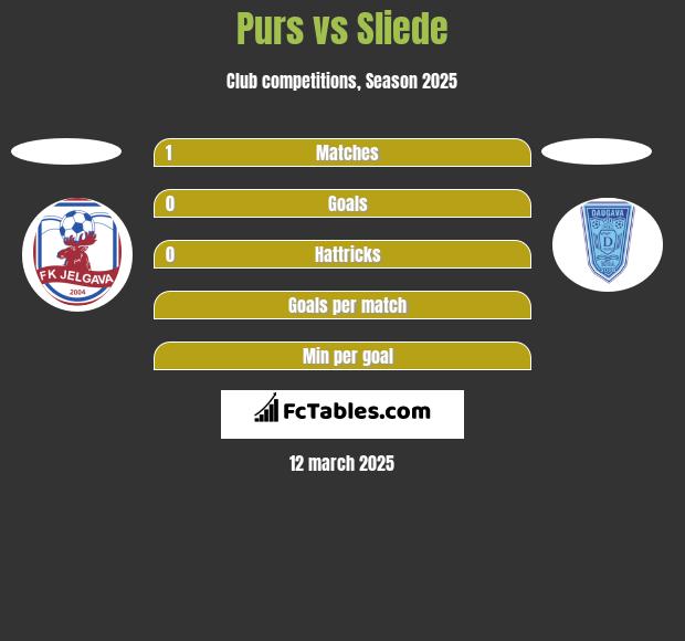 Purs vs Sliede h2h player stats