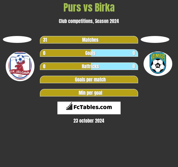 Purs vs Birka h2h player stats