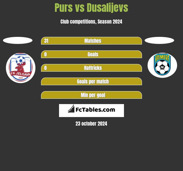 Purs vs Dusalijevs h2h player stats