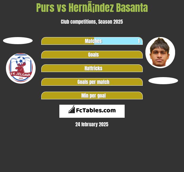 Purs vs HernÃ¡ndez Basanta h2h player stats