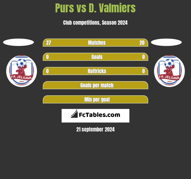 Purs vs D. Valmiers h2h player stats