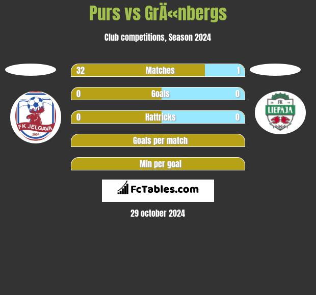 Purs vs GrÄ«nbergs h2h player stats