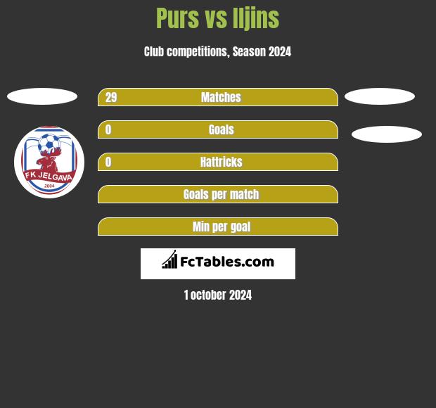 Purs vs Iljins h2h player stats