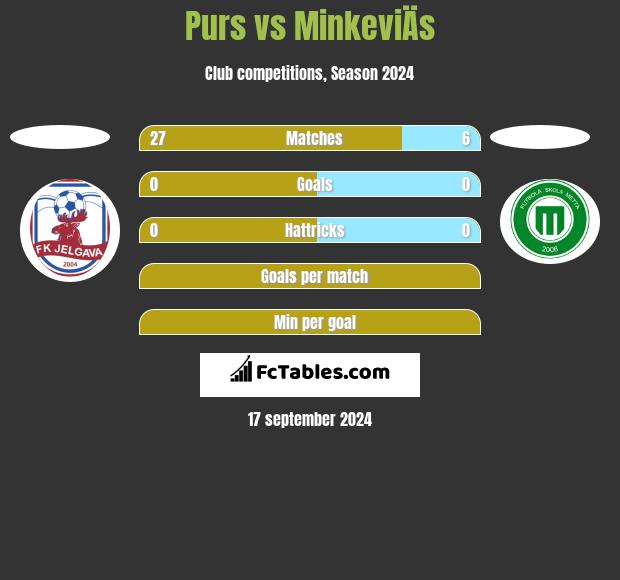 Purs vs MinkeviÄs h2h player stats