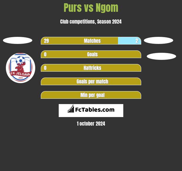 Purs vs Ngom h2h player stats