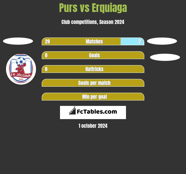 Purs vs Erquiaga h2h player stats