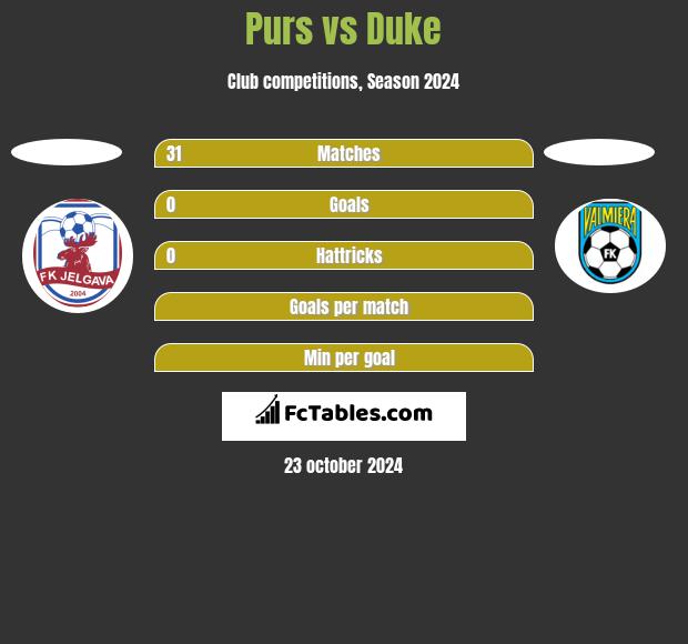 Purs vs Duke h2h player stats