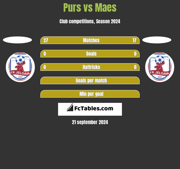 Purs vs Maes h2h player stats