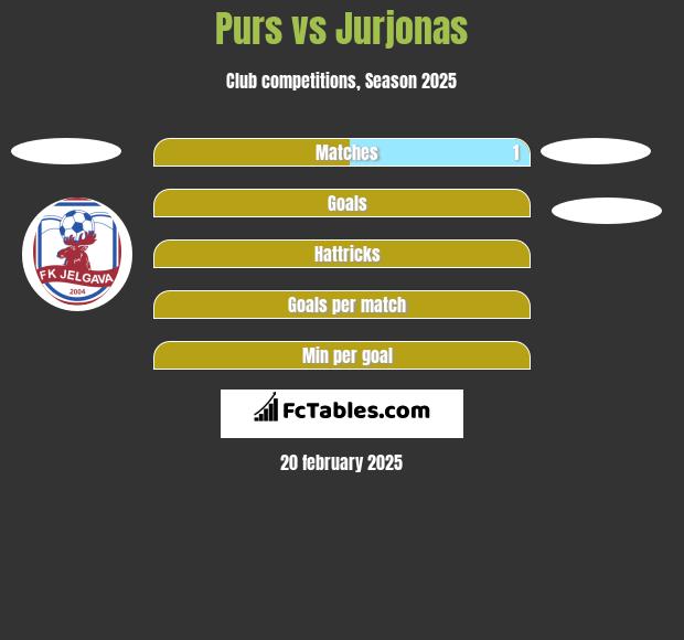 Purs vs Jurjonas h2h player stats