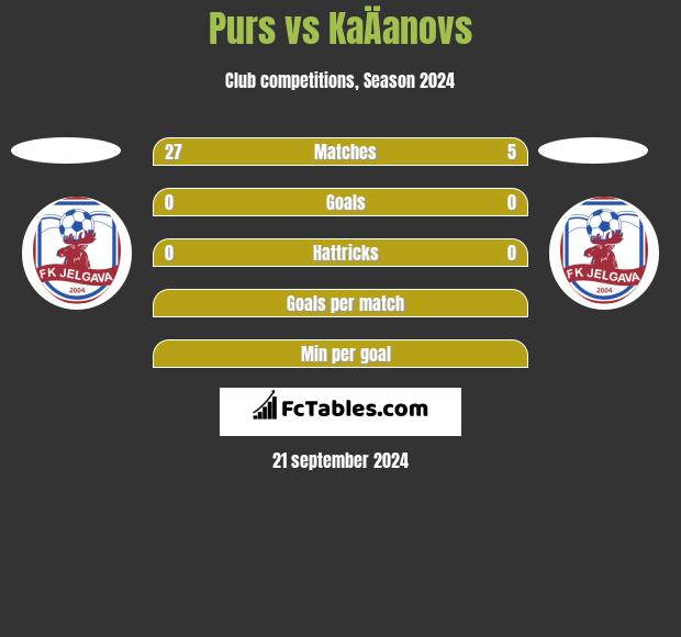 Purs vs KaÄanovs h2h player stats