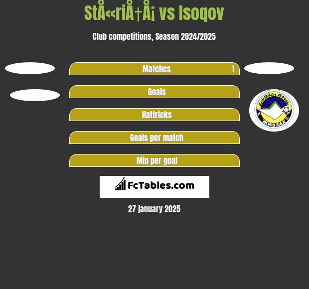 StÅ«riÅ†Å¡ vs Isoqov h2h player stats