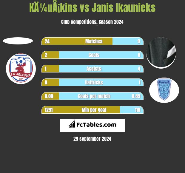 KÄ¼uÅ¡kins vs Janis Ikaunieks h2h player stats