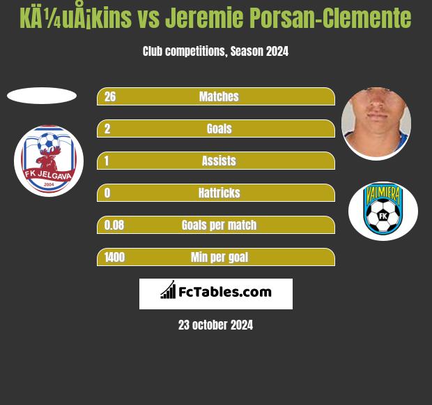 KÄ¼uÅ¡kins vs Jeremie Porsan-Clemente h2h player stats