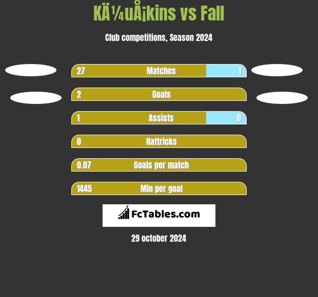 KÄ¼uÅ¡kins vs Fall h2h player stats