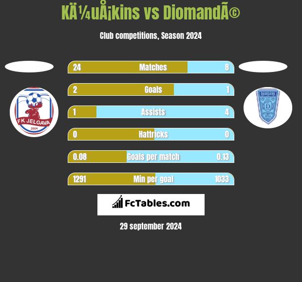 KÄ¼uÅ¡kins vs DiomandÃ© h2h player stats