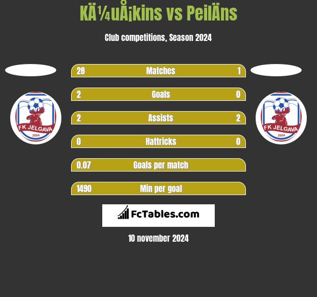 KÄ¼uÅ¡kins vs PeilÄns h2h player stats