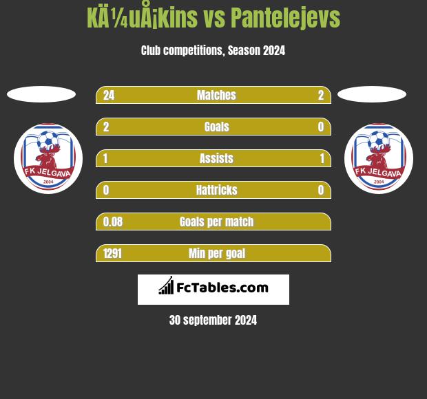 KÄ¼uÅ¡kins vs Pantelejevs h2h player stats