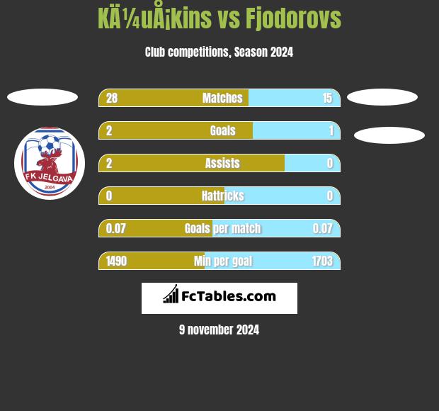 KÄ¼uÅ¡kins vs Fjodorovs h2h player stats