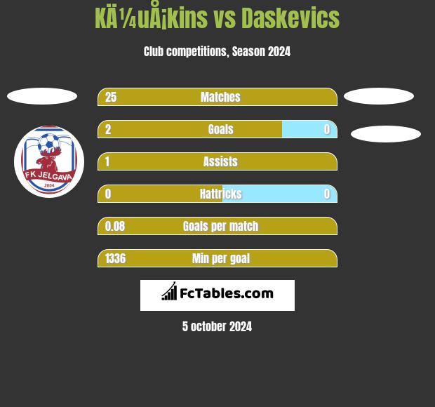 KÄ¼uÅ¡kins vs Daskevics h2h player stats