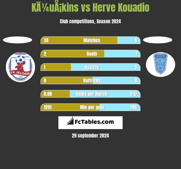 KÄ¼uÅ¡kins vs Herve Kouadio h2h player stats