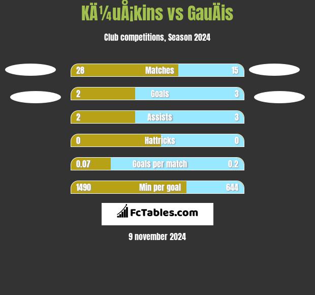 KÄ¼uÅ¡kins vs GauÄis h2h player stats