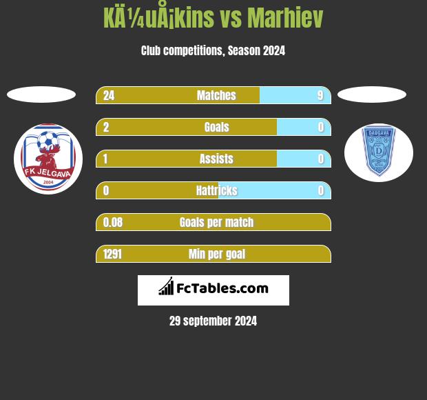 KÄ¼uÅ¡kins vs Marhiev h2h player stats