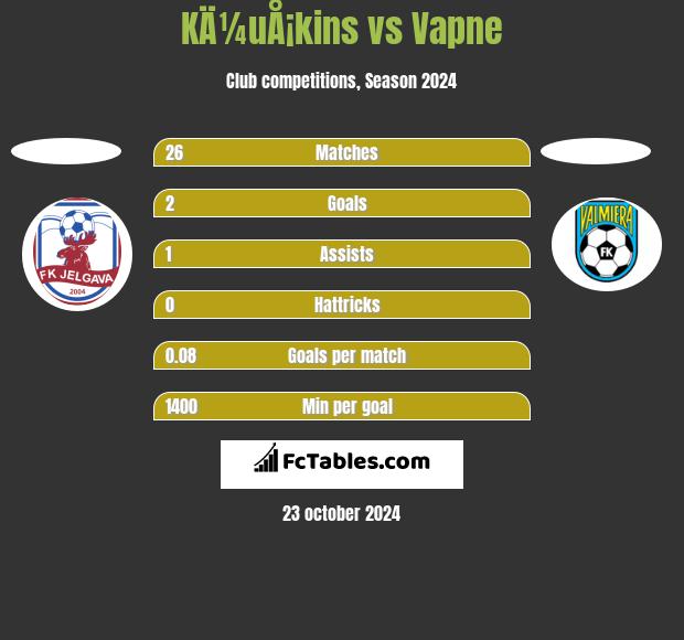 KÄ¼uÅ¡kins vs Vapne h2h player stats