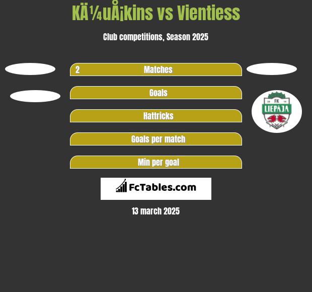 KÄ¼uÅ¡kins vs Vientiess h2h player stats